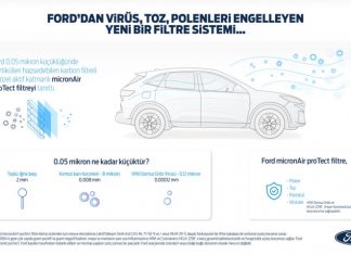 Ford, Yeni Kabin hava Filtresi MicronAir Protect Teknolojisi