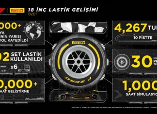 PIRELLI 18 İNÇ FORMULA 1 LASTİKLERİNİN TESTLERİNİ TAMAMLADI